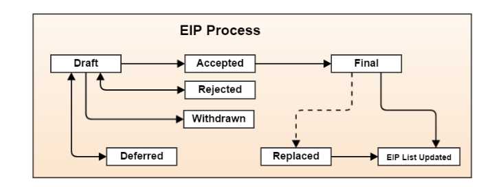 Co je to EIP/ERC
