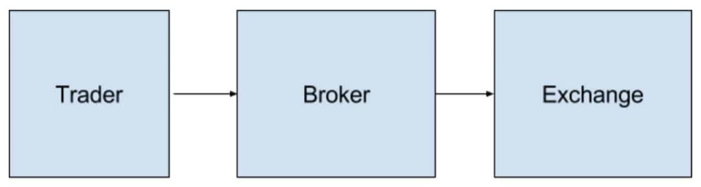 Kryptoměnová burza vs. broker
