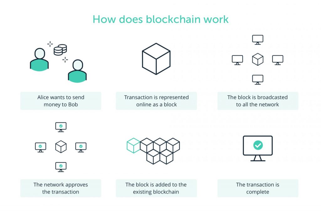 Jaký je hlavní účel blockchainu?
