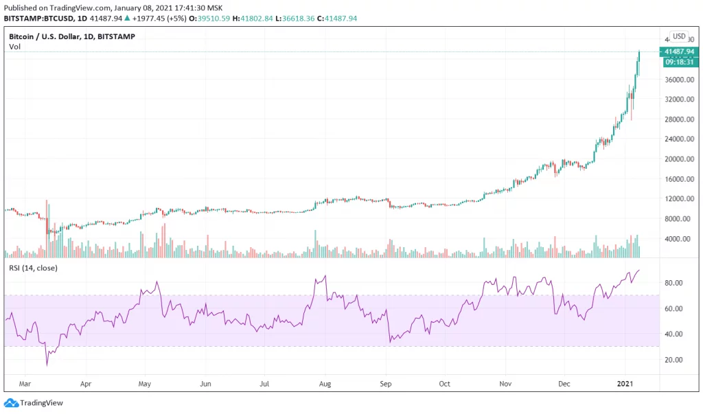 Jak se čte kryptografický RSI?