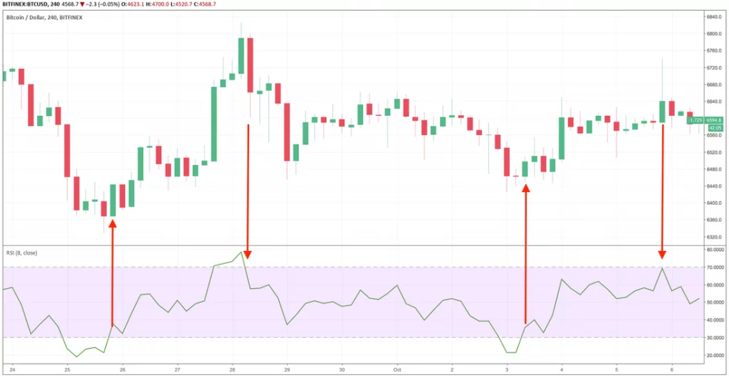 Jaký časový rámec bych měl použít pro kryptoměnový indikátor RSI?