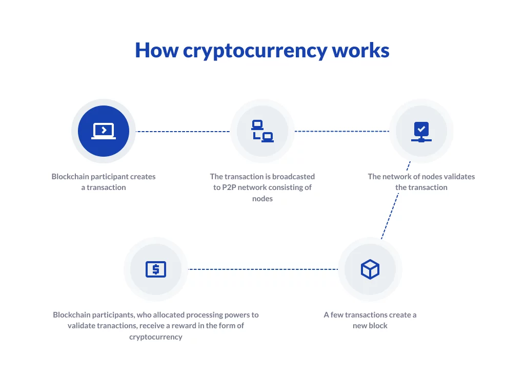 Jak vytvořit vlastní blockchainový projekt