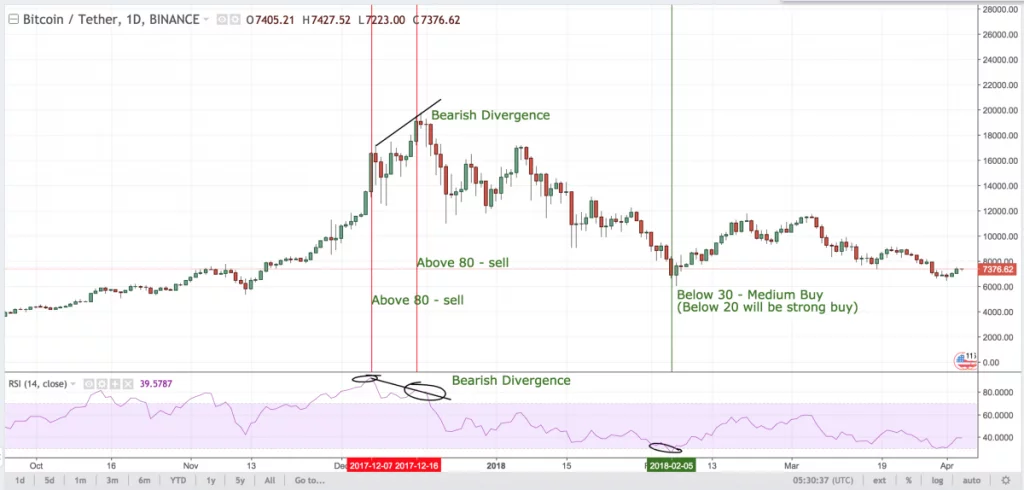 Jak efektivně používat indikátor RSI?