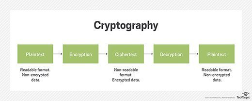 Jaká je oblast použití kryptografie?
