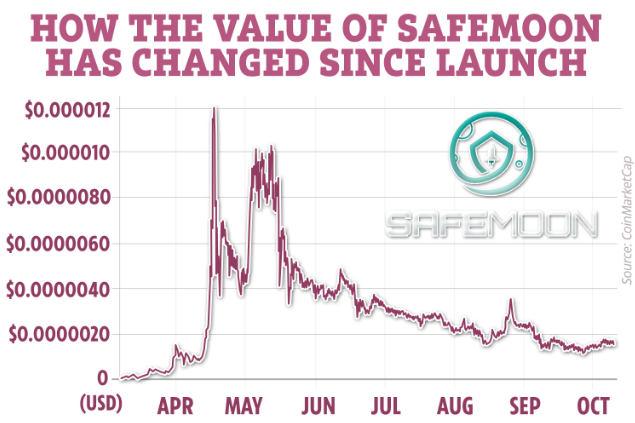 SafeMoon je riziková investice kvůli vysoké volatilitě
