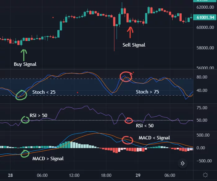 Synchronizace trhu s kryptoměnami pomocí RSI (příručka pro začátečníky)