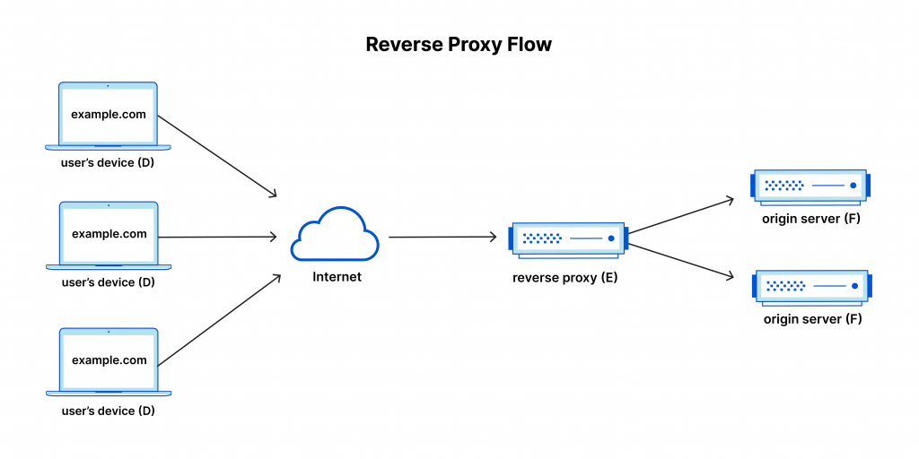 K čemu slouží proxy server?
