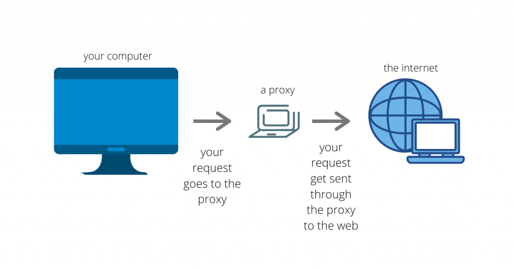 Jak zjistím, zda mám proxy server?
