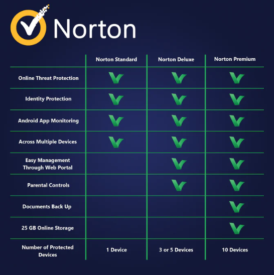 Který je lepší Norton 360 nebo Norton Antivirus?

