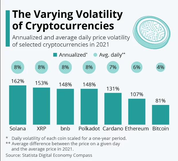 Graf zobrazující srovnání volatility různých kryptoměn za posledních 12 měsíců