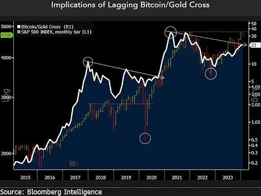 Grafy cen bitcoinu a zlata v roce 2024 - sledování finanční cesty dvou titánů

