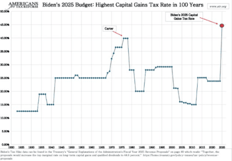 Prezident Biden chce téměř zdvojnásobit stávající sazbu daně z dlouhodobých kapitálových výnosů na 39,6 %.