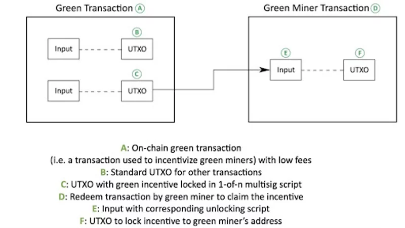 Systém odměňující ekologické těžaře bitcoinů.