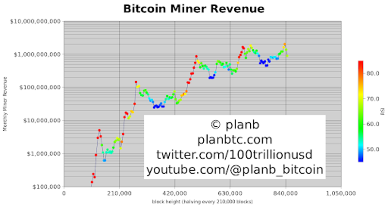 Příjmy z těžby bitcoinů
