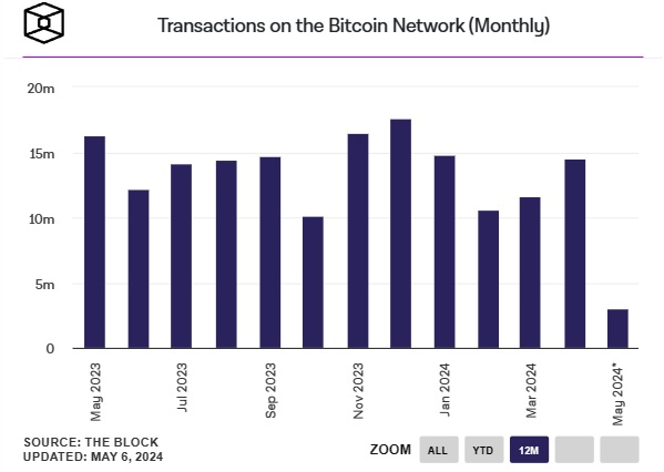 Transakce-Bitcoin-on-the-net-měsíčně
