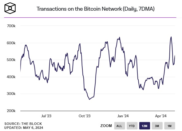 Transakce-Bitcoin-síť-denně
