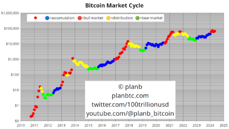 Tržní cyklus bitcoinu