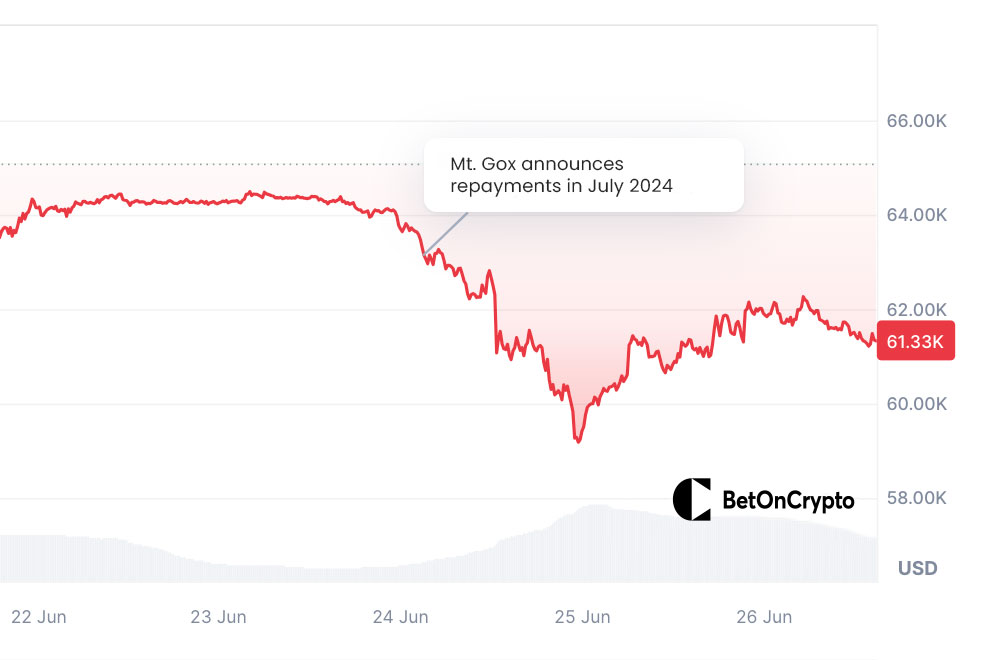 Cena bitcoinu-částky-po-odpuštění-Mt.-Goxi
