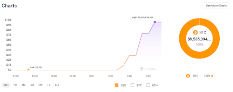 Graf převodu 141 686 BTC ze společnosti Mt. Gox 28. května.
