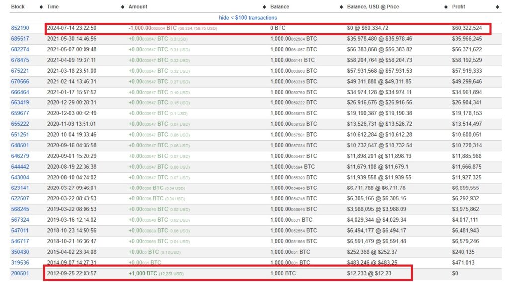 1000-BTC-převedeno-source-po-12-letech-dormantu
