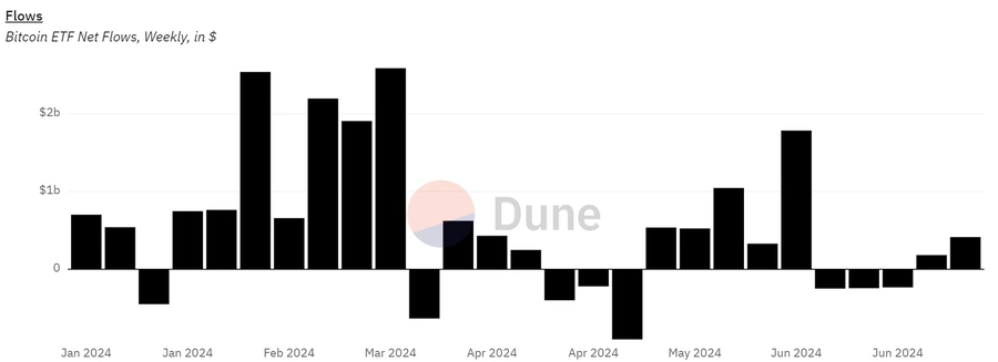 Týdenní-Bitcoin-ETF-Net-Inflows-in-USD
