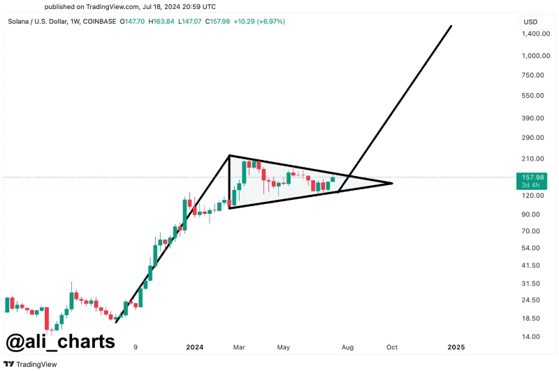 „Bull flag“ pattern pro Solanu
