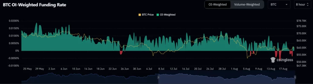 BTC-OI-vážená-míra-financování