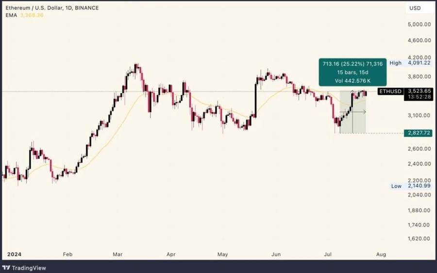 Burzovně obchodované fondy Ethereum (ETF)
