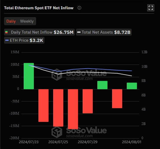 Celkový čistý příliv do spotových ETF Ethereum
