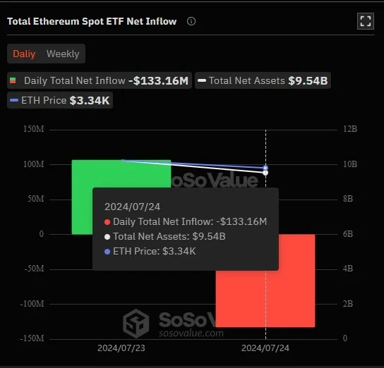 Celkový čistý příliv do spotových ETF Ethereum
