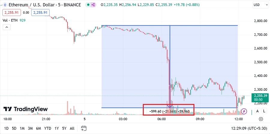 Ether klesl o více než 20 % za méně než 12 hodin.
