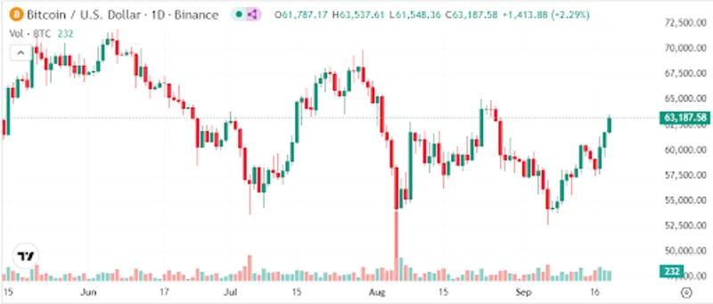 Bitcoin vzrostl o 2,4 % nad 62 000 $