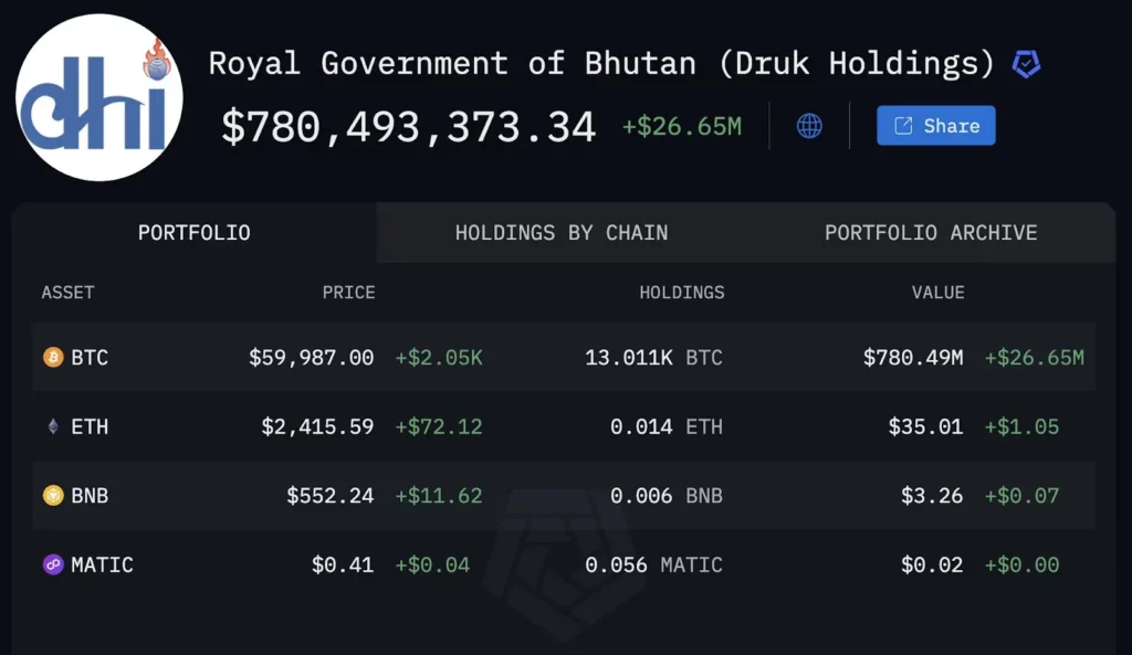 Držba bitcoinů v Bhútánu
