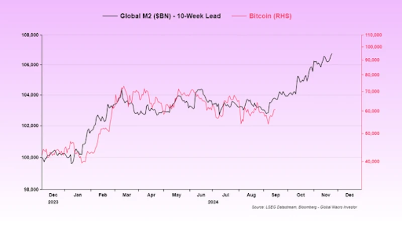 Graf porovnávající globální M2 a Bitcoin
