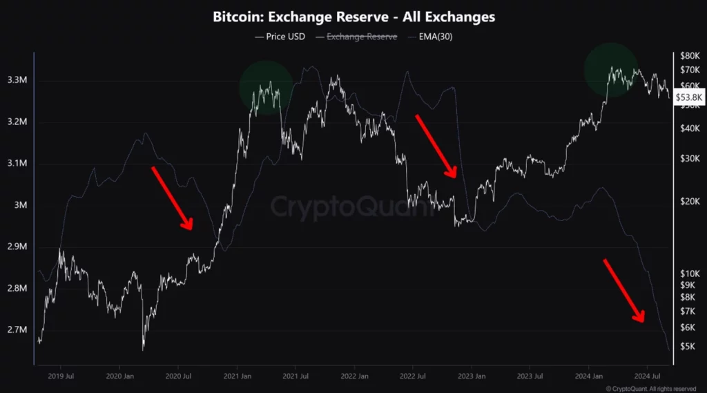 Všechna Aktiva Bitcoinu na Burzách
