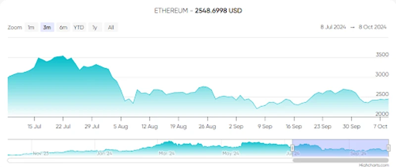 Změny kurzu Etherea za poslední tři měsíce
