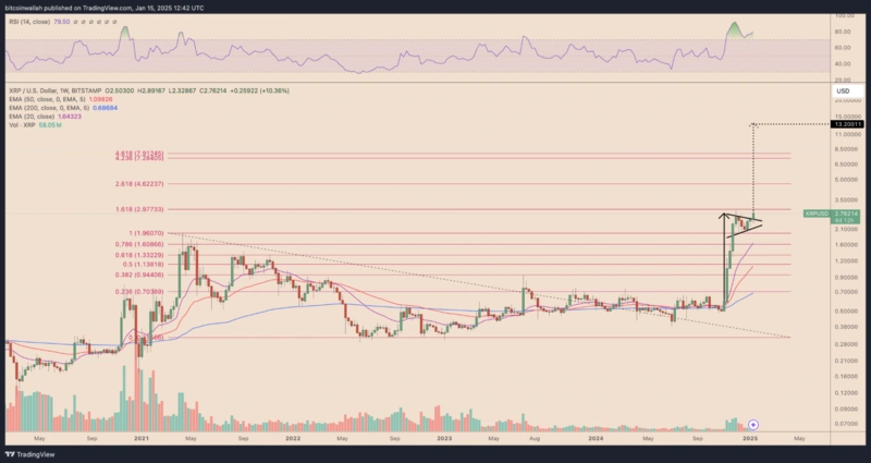 Cenový graf XRP s úrovněmi Fibonacci a predikcemi