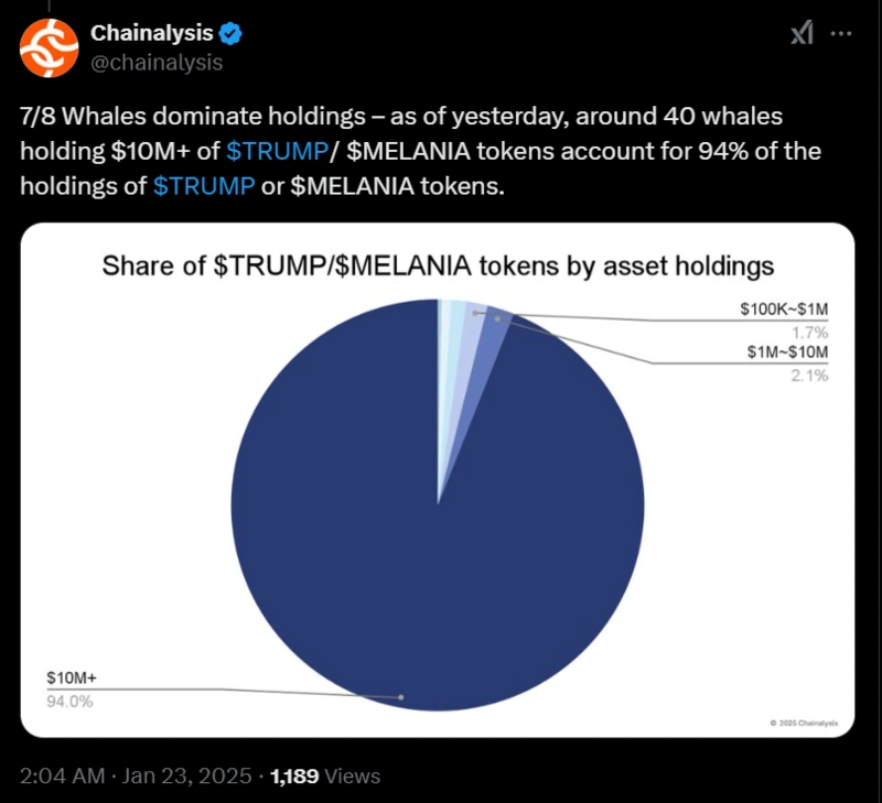 Graf ukazující 94 % tokenů $TRUMP$MELANIA v držení velryb.