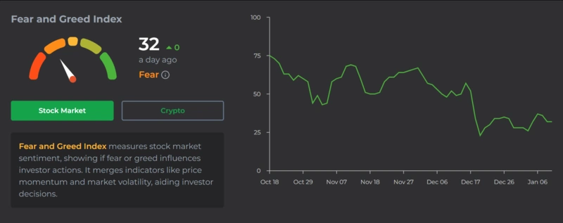 Index strachu a chamtivosti pro krypto sentiment, hodnota na 32.